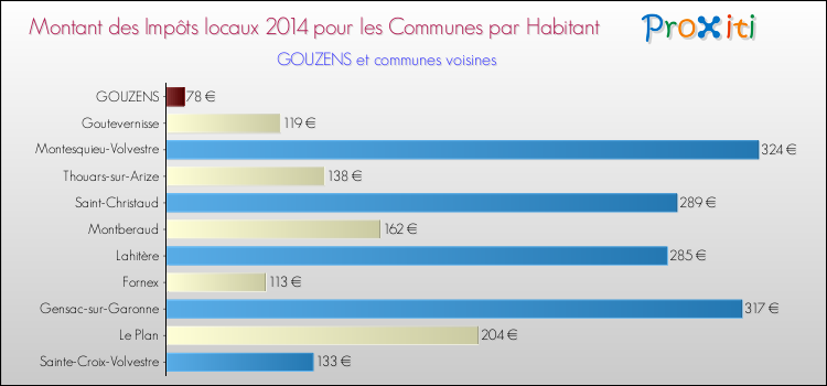 Montant des impôts locaux par Habitant pour GOUZENS et les communes proches en 2014 Comparaison des impôts locaux par habitant pour GOUZENS et les communes voisines en 2014
