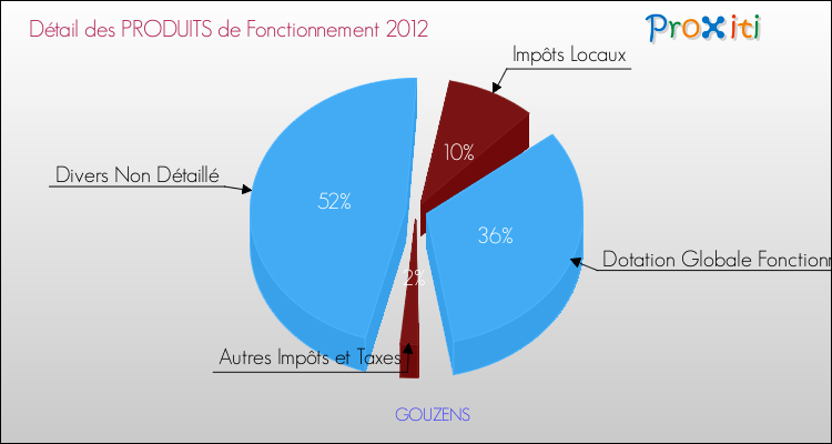 Décomposition du Budget de Fonctionnement 2012 de la commune de GOUZENS Budget de Fonctionnement 2012 pour la commune de GOUZENS