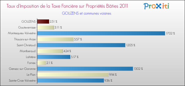 Taux d'imposition de la taxe foncière sur le bati 2011 pour GOUZENS et les communes proches Comparaison des taux d'imposition de la taxe foncière sur le bati 2011 pour GOUZENS et les communes voisines