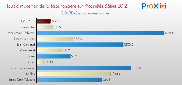 Taux d'imposition de la taxe foncière sur le bati 2012 pour GOUZENS et les communes proches Comparaison des taux d'imposition de la taxe foncière sur le bati 2012 pour GOUZENS et les communes voisines
