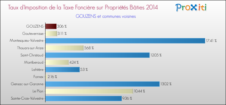Taux d'imposition de la taxe foncière sur le bati 2014 pour GOUZENS et les communes proches Comparaison des taux d'imposition de la taxe foncière sur le bati 2014 pour GOUZENS et les communes voisines