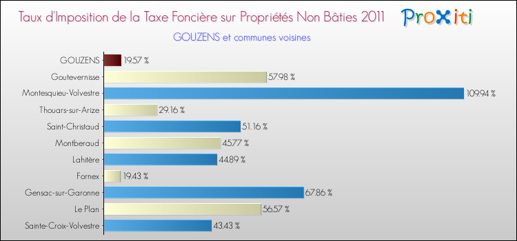 Taux d'imposition de la taxe foncière sur les immeubles et terrains non batis 2011 pour GOUZENS et les communes proches Comparaison des taux d'imposition de la taxe foncière sur les immeubles et terrains non batis 2011 pour GOUZENS et les communes voisines