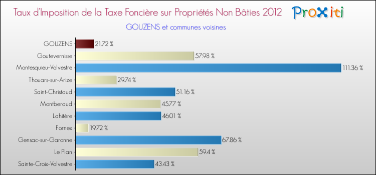 Taux d'imposition de la taxe foncière sur les immeubles et terrains non batis 2012 pour GOUZENS et les communes proches Comparaison des taux d'imposition de la taxe foncière sur les immeubles et terrains non batis 2012 pour GOUZENS et les communes voisines