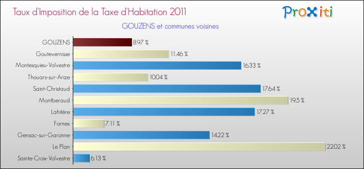 Taux d'imposition de la taxe d'habitation 2011 pour GOUZENS et les communes proches Comparaison des taux d'imposition de la taxe d'habitation 2011 pour GOUZENS et les communes voisines