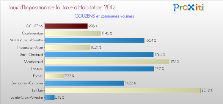 Taux d'imposition de la taxe d'habitation 2012 pour GOUZENS et les communes proches Comparaison des taux d'imposition de la taxe d'habitation 2012 pour GOUZENS et les communes voisines