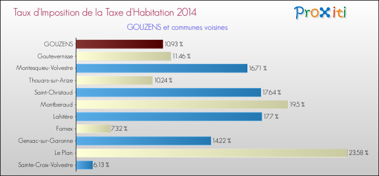 Taux d'imposition de la taxe d'habitation 2014 pour GOUZENS et les communes proches Comparaison des taux d'imposition de la taxe d'habitation 2014 pour GOUZENS et les communes voisines
