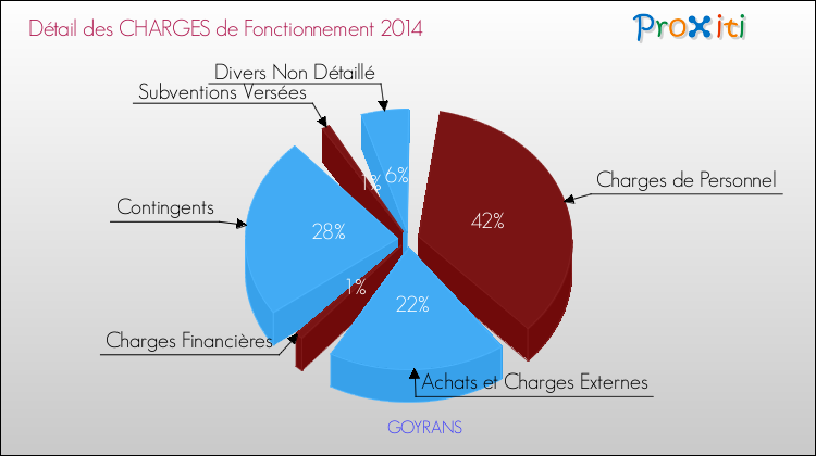 Décomposition des Charges de Fonctionnement 2014 de la commune de GOYRANS Charges de Fonctionnement 2014 pour la commune de GOYRANS