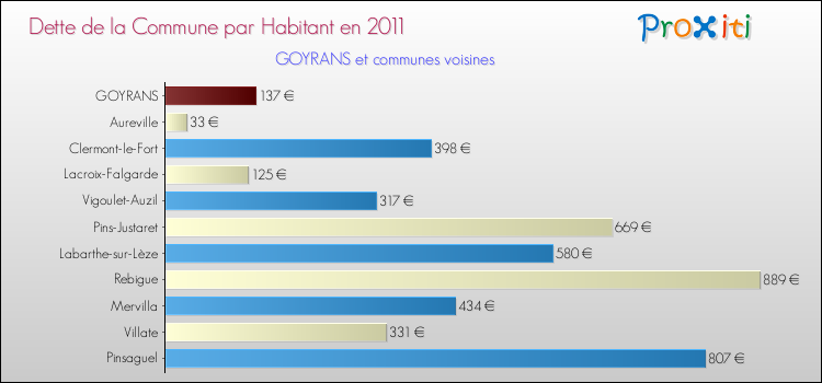 Dette par habitant de la commune en 2011 pour GOYRANS et les communes proches Comparaison de la dette par habitant de la commune en 2011 pour GOYRANS et les communes voisines