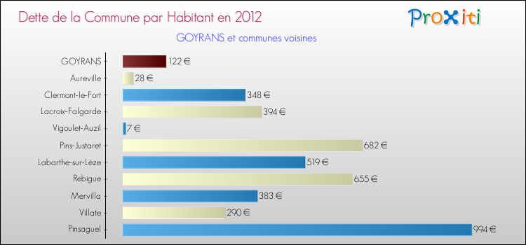 Dette par habitant de la commune en 2012 pour GOYRANS et les communes proches Comparaison de la dette par habitant de la commune en 2012 pour GOYRANS et les communes voisines
