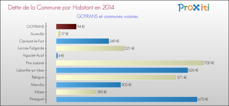 Dette par habitant de la commune en 2014 pour GOYRANS et les communes proches Comparaison de la dette par habitant de la commune en 2014 pour GOYRANS et les communes voisines