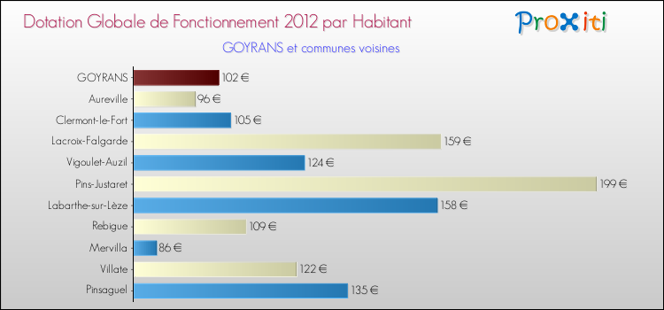 Montant des dotations globales de fonctionnement DGF par Habitant pour GOYRANS et les communes proches Comparaison des des dotations globales de fonctionnement DGF par habitant pour GOYRANS et les communes voisines