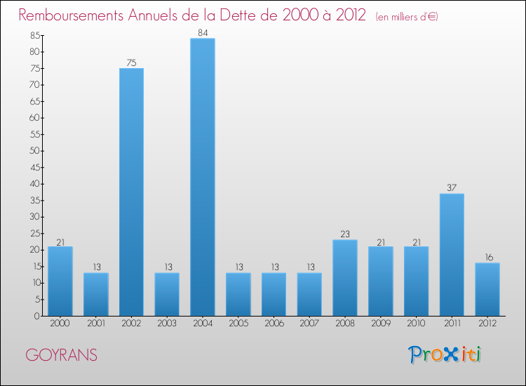 Evolution de l'annuité de la dette pour la commune de GOYRANS de 2000 à 2012 Annuités de la dette pour GOYRANS de 2000 à 2012
