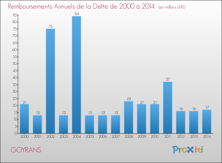 Evolution de l'annuité de la dette pour la commune de GOYRANS de 2000 à 2014 Annuités de la dette pour GOYRANS de 2000 à 2014