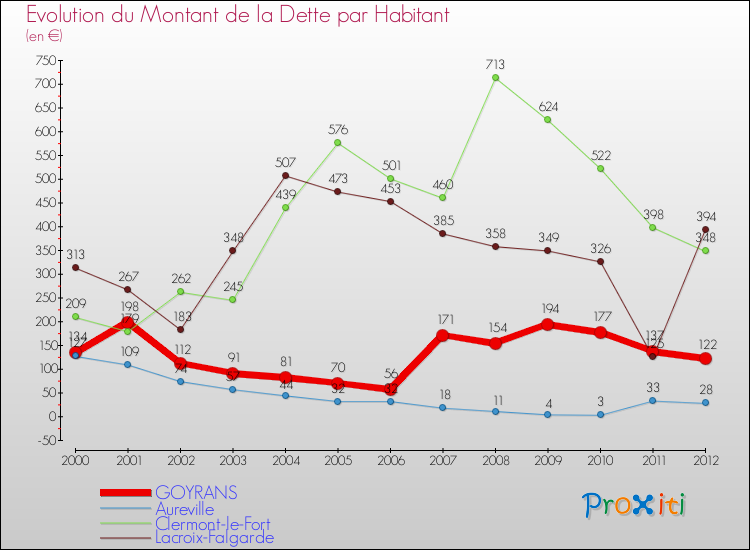 Evolution de la dette par habitant pour la commune de GOYRANS et les communes proches de 2000 à 2012 Comparaison de la dette par habitant pour GOYRANS et les communes voisines de 2000 à 2012
