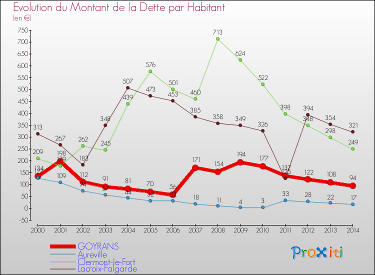 Evolution de la dette par habitant pour la commune de GOYRANS et les communes proches de 2000 à 2014 Comparaison de la dette par habitant pour GOYRANS et les communes voisines de 2000 à 2014