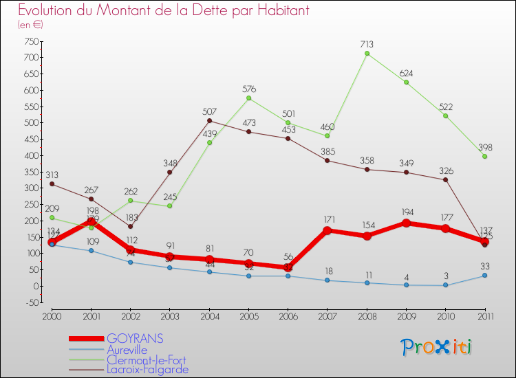 Evolution de la dette par habitant pour la commune de GOYRANS et les communes proches Comparaison de la dette par habitant pour GOYRANS et les communes voisines