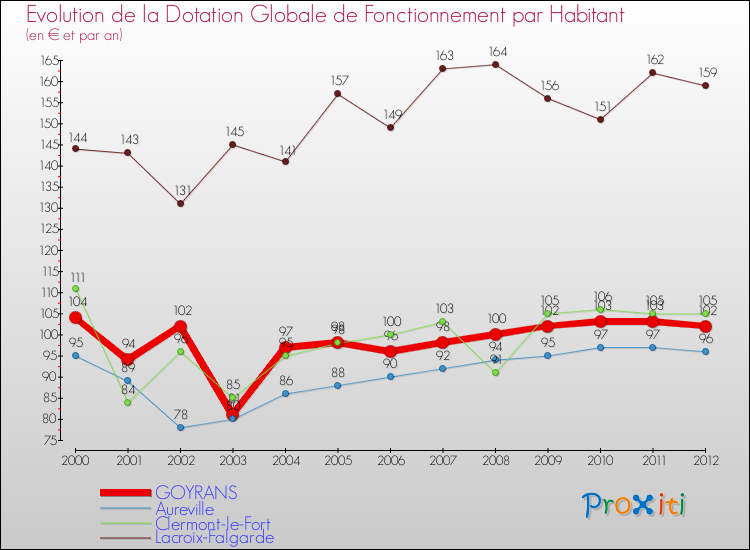 Evolution et montant de la dotation globale de fonctionnement par Habitant pour GOYRANS et les communes proches Comparaison des dotations globales de fonctionnement par habitant pour GOYRANS et les communes voisines
