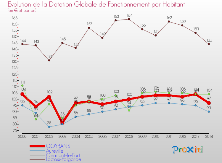 Evolution et montant de la dotation globale de fonctionnement par Habitant pour GOYRANS et les communes proches de 2000 à 2014. Comparaison des dotations globales de fonctionnement par habitant pour GOYRANS et les communes voisines de 2000 à 2014.