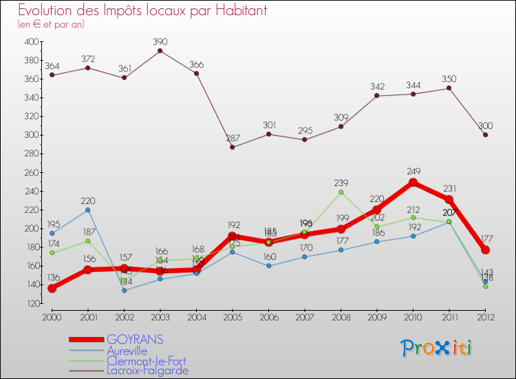 Evolution et montant des impôts locaux par Habitant pour GOYRANS et les communes proches Comparaison des impôts locaux par habitant pour GOYRANS et les communes voisines