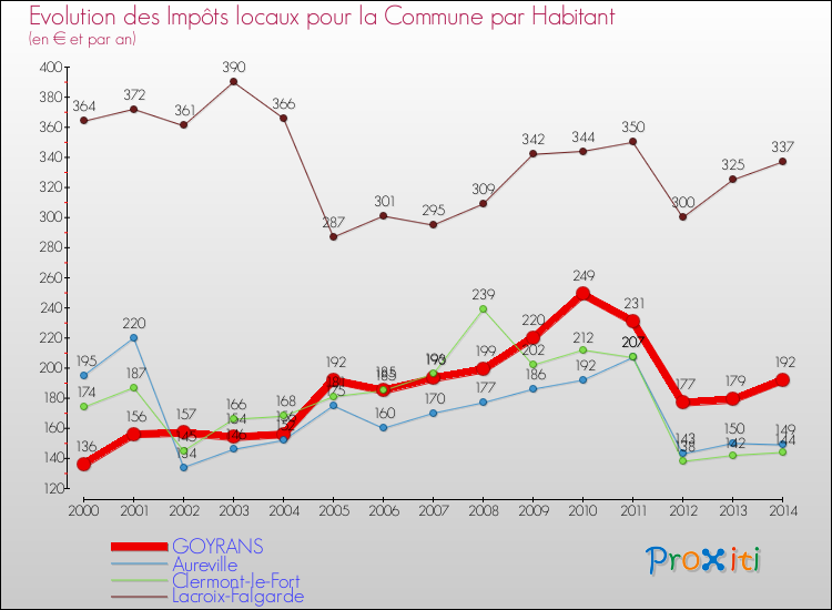 Evolution et montant des impôts locaux par Habitant pour GOYRANS et les communes proches de 2000 à 2014 Comparaison des impôts locaux par habitant pour GOYRANS et les communes voisines de 2000 à 2014