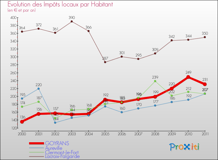 Evolution et montant des impôts locaux par Habitant pour GOYRANS et les communes proches Comparaison des impôts locaux par habitant pour GOYRANS et les communes voisines