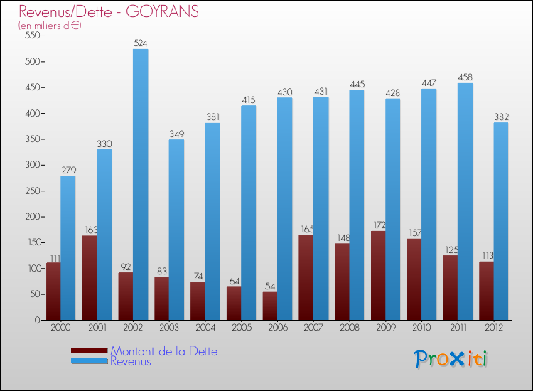 Evolution comparée de la dette et des revenus pour la commune de GOYRANS de 2000 à 2012 Comparaison de la dette et des revenus pour GOYRANS de 2000 à 2012