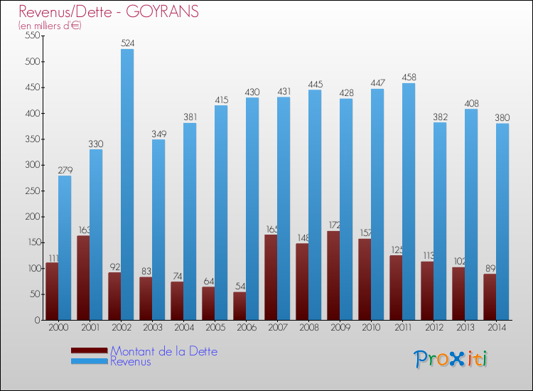 Evolution comparée de la dette et des revenus pour la commune de GOYRANS de 2000 à 2014 Comparaison de la dette et des revenus pour GOYRANS de 2000 à 2014