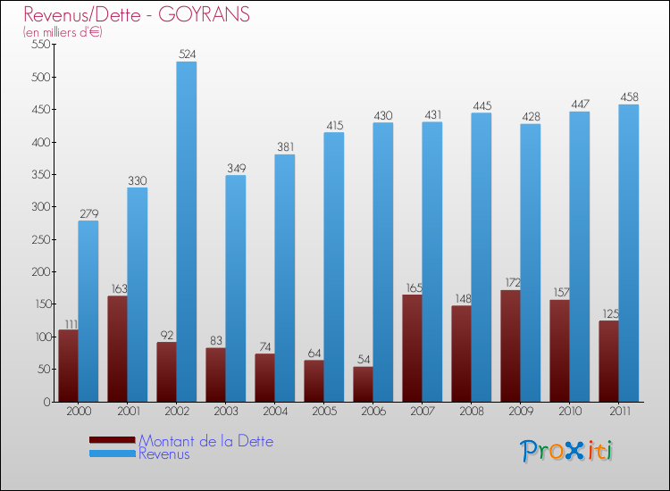 Evolution comparée de la dette et des revenus pour la commune de GOYRANS de 2000 à 2011 Comparaison de la dette et des revenus pour GOYRANS de 2000 à 2011