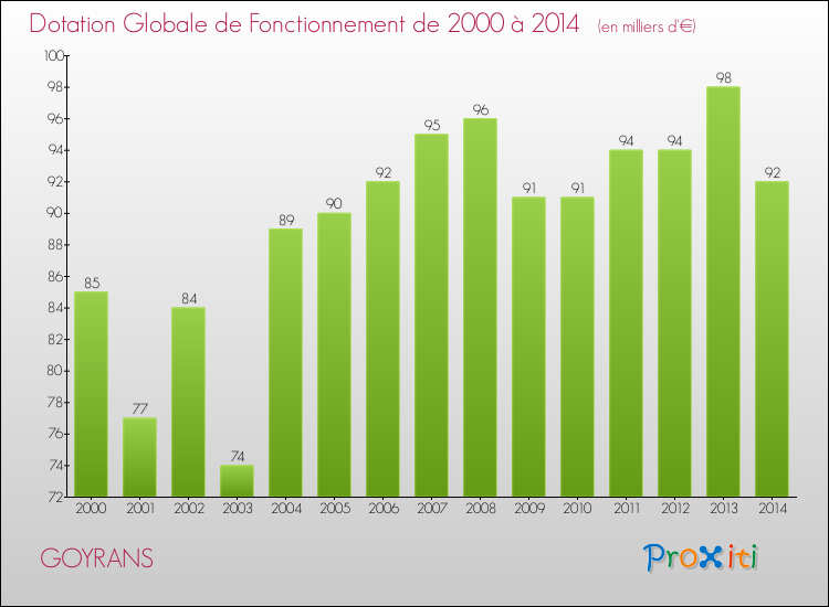 Evolution du montant de la Dotation Globale de Fonctionnement pour la commune de GOYRANS de 2000 à 2014 Evolution du montant de la Dotation Globale de Fonctionnement pour GOYRANS de 2000 à 2014