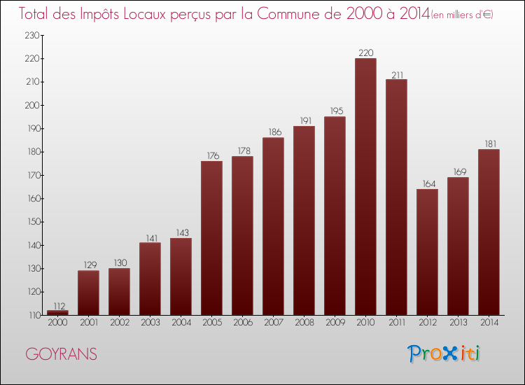 Evolution des Impôts Locaux pour la commune de GOYRANS de 2000 à 2014 Evolution des Impôts Locaux pour GOYRANS de 2000 à 2014