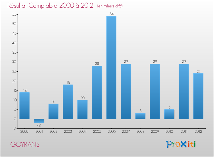 Evolution du résultat comptable pour la commune de GOYRANS de 2000 à 2012 Evolution du résultat comptable pour GOYRANS de 2000 à 2012