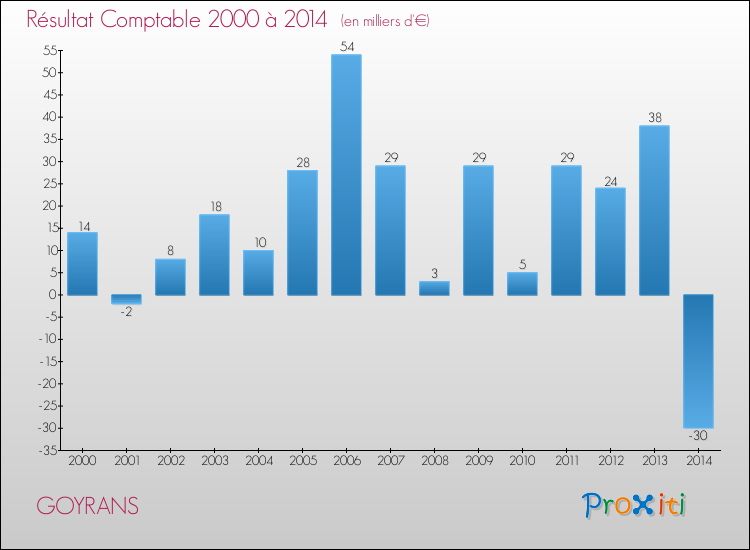 Evolution du résultat comptable pour la commune de GOYRANS de 2000 à 2014 Evolution du résultat comptable pour GOYRANS de 2000 à 2014