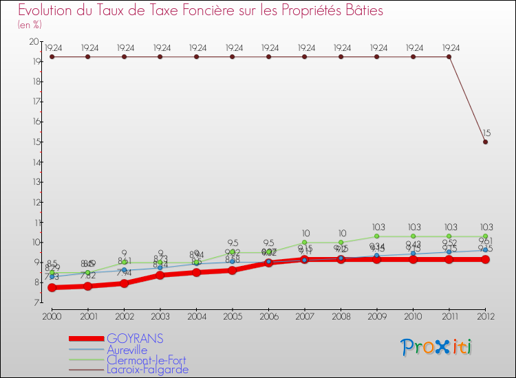 Evolution du taux de la taxe foncière sur le bati pour GOYRANS et les communes proches de 2000 à 2012 Comparaison des taux de taxe foncière sur le bati pour GOYRANS et les communes voisines de 2000 à 2012