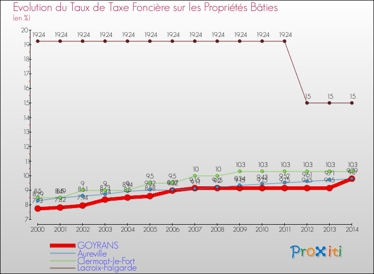 Evolution du taux de la taxe foncière sur le bati pour GOYRANS et les communes proches de 2000 à 2014 Comparaison des taux de taxe foncière sur le bati pour GOYRANS et les communes voisines de 2000 à 2014