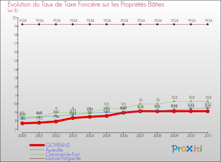 Evolution du taux de la taxe foncière sur le bati pour GOYRANS et les communes proches Comparaison des taux de taxe foncière sur le bati pour GOYRANS et les communes voisines