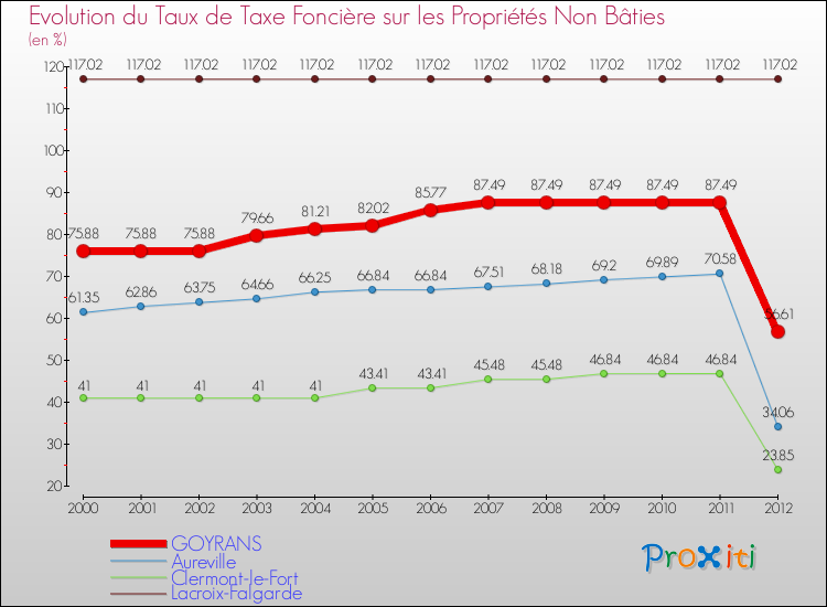Evolution du taux de la taxe foncière sur les immeubles et terrains non batis pour GOYRANS et les communes proches de 2000 à 2012 Comparaison des taux de la taxe foncière sur les immeubles et terrains non batis pour GOYRANS et les communes voisines de 2000 à 2012