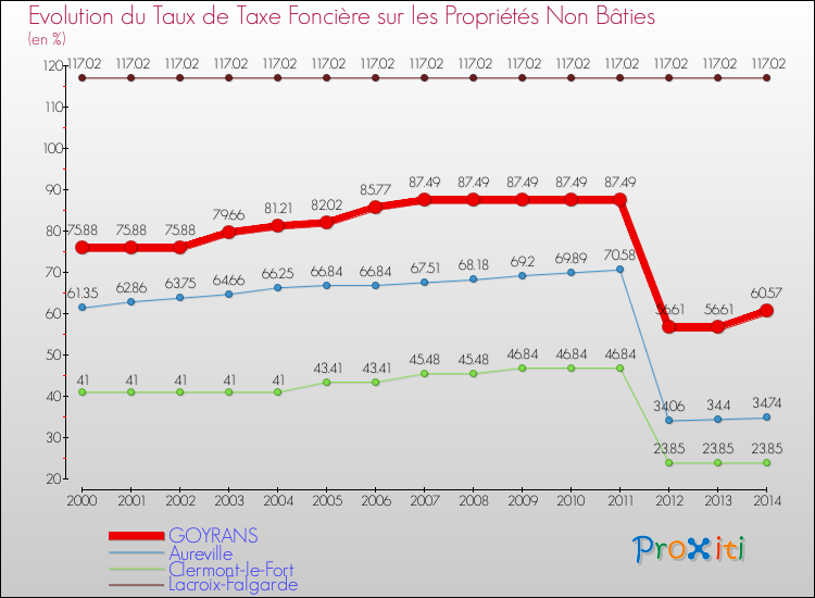 Evolution du taux de la taxe foncière sur les immeubles et terrains non batis pour GOYRANS et les communes proches de 2000 à 2014 Comparaison des taux de la taxe foncière sur les immeubles et terrains non batis pour GOYRANS et les communes voisines de 2000 à 2014