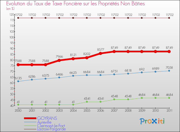 Evolution du taux de la taxe foncière sur les immeubles et terrains non batis pour GOYRANS et les communes proches Comparaison des taux de la taxe foncière sur les immeubles et terrains non batis pour GOYRANS et les communes voisines