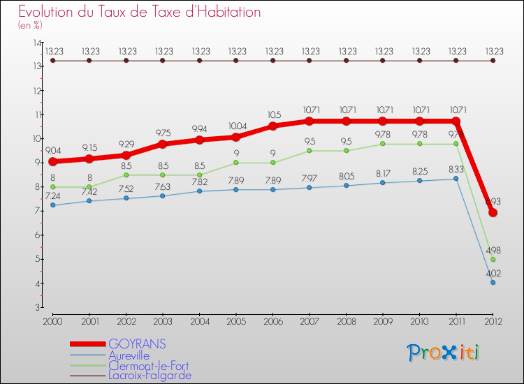 Evolution du taux de la taxe d'habitation pour GOYRANS et les communes proches Comparaison des taux de la taxe d'habitation pour GOYRANS et les communes voisines