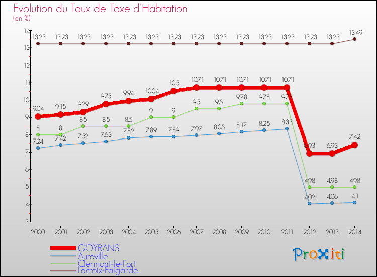 Evolution du taux de la taxe d'habitation pour GOYRANS et les communes proches de 2000 à 2014 Comparaison des taux de la taxe d'habitation pour GOYRANS et les communes voisines de 2000 à 2014
