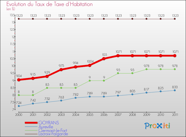 Evolution du taux de la taxe d'habitation pour GOYRANS et les communes proches Comparaison des taux de la taxe d'habitation pour GOYRANS et les communes voisines