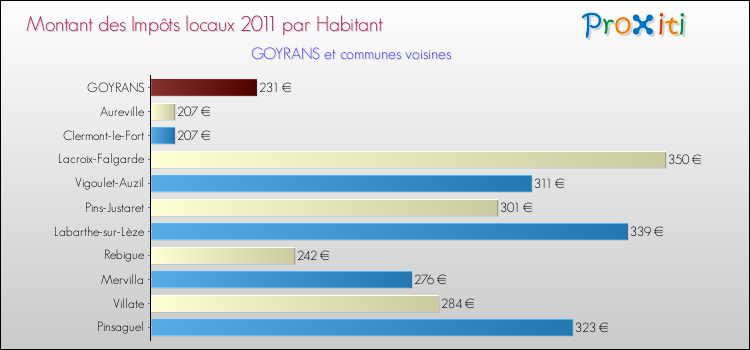 Montant des impôts locaux par Habitant pour GOYRANS et les communes proches Comparaison des impôts locaux par habitant pour GOYRANS et les communes voisines