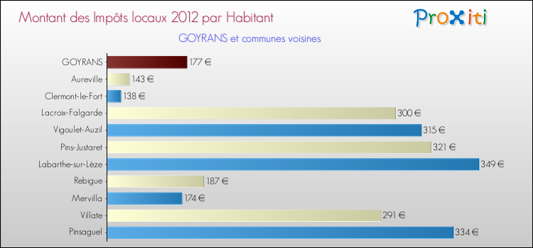 Montant des impôts locaux par Habitant pour GOYRANS et les communes proches Comparaison des impôts locaux par habitant pour GOYRANS et les communes voisines