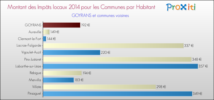 Montant des impôts locaux par Habitant pour GOYRANS et les communes proches en 2014 Comparaison des impôts locaux par habitant pour GOYRANS et les communes voisines en 2014
