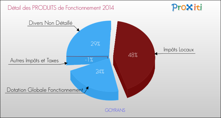 Décomposition du Budget de Fonctionnement 2014 de la commune de GOYRANS Budget de Fonctionnement 2014 pour la commune de GOYRANS