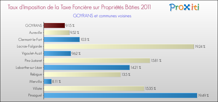 Taux d'imposition de la taxe foncière sur le bati 2011 pour GOYRANS et les communes proches Comparaison des taux d'imposition de la taxe foncière sur le bati 2011 pour GOYRANS et les communes voisines