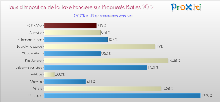 Taux d'imposition de la taxe foncière sur le bati 2012 pour GOYRANS et les communes proches Comparaison des taux d'imposition de la taxe foncière sur le bati 2012 pour GOYRANS et les communes voisines