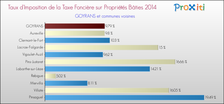 Taux d'imposition de la taxe foncière sur le bati 2014 pour GOYRANS et les communes proches Comparaison des taux d'imposition de la taxe foncière sur le bati 2014 pour GOYRANS et les communes voisines