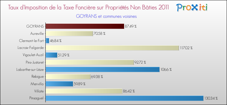 Taux d'imposition de la taxe foncière sur les immeubles et terrains non batis 2011 pour GOYRANS et les communes proches Comparaison des taux d'imposition de la taxe foncière sur les immeubles et terrains non batis 2011 pour GOYRANS et les communes voisines