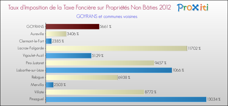 Taux d'imposition de la taxe foncière sur les immeubles et terrains non batis 2012 pour GOYRANS et les communes proches Comparaison des taux d'imposition de la taxe foncière sur les immeubles et terrains non batis 2012 pour GOYRANS et les communes voisines